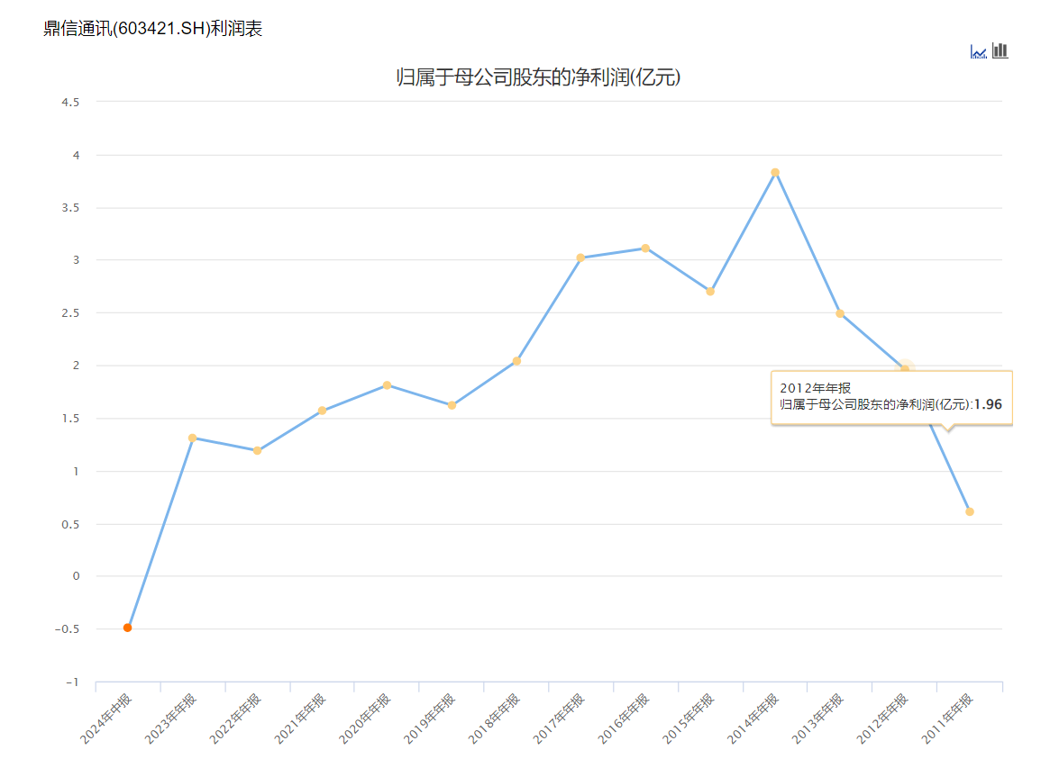 蹭完华为概念就否认?鼎信通讯7天4板,此前被国家电网拉黑将重创业绩