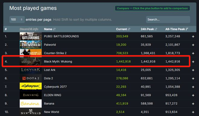 来源:SteamDB