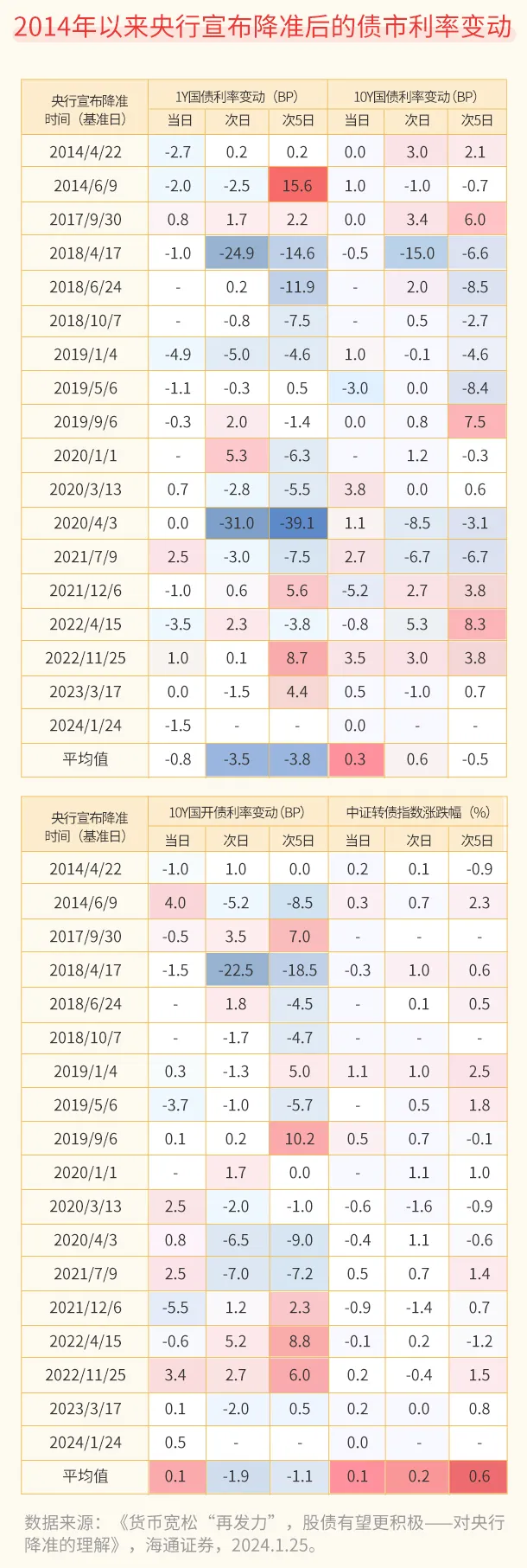 官宣将降准50BP,释放万亿元流动性,债市、股市影响几何? 第3张 官宣将降准50BP,释放万亿元流动性,债市、股市影响几何? 第3张