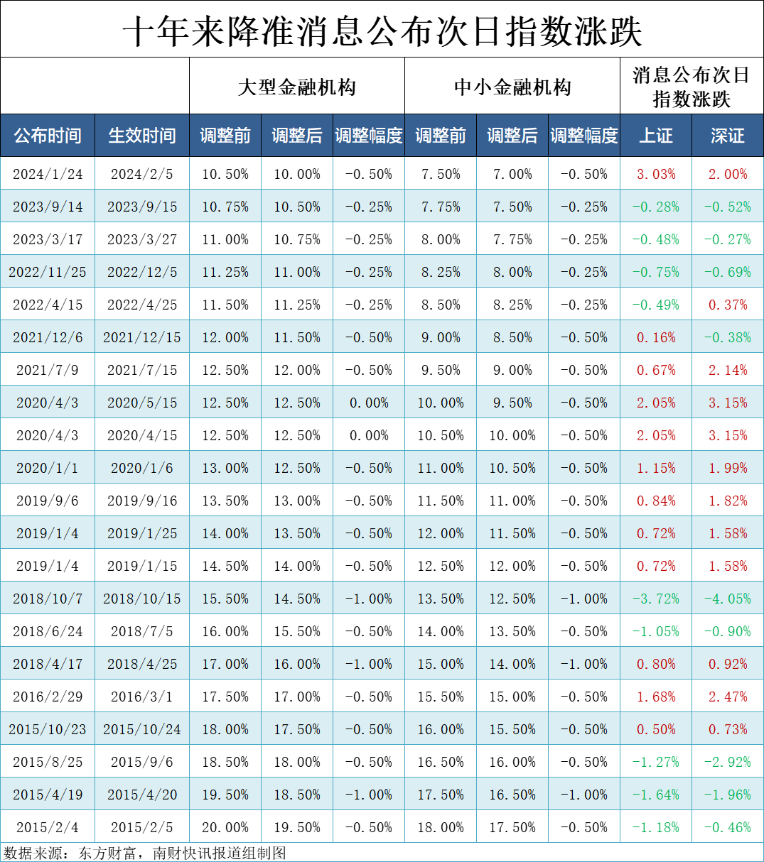 官宣将降准50BP,释放万亿元流动性,债市、股市影响几何? 第4张 官宣将降准50BP,释放万亿元流动性,债市、股市影响几何? 第4张