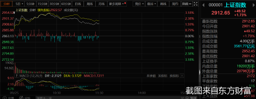 A股继续大爆发!沪指盘中涨超3%,两市半日成交额近8000亿元 第1张 A股继续大爆发!沪指盘中涨超3%,两市半日成交额近8000亿元 第1张