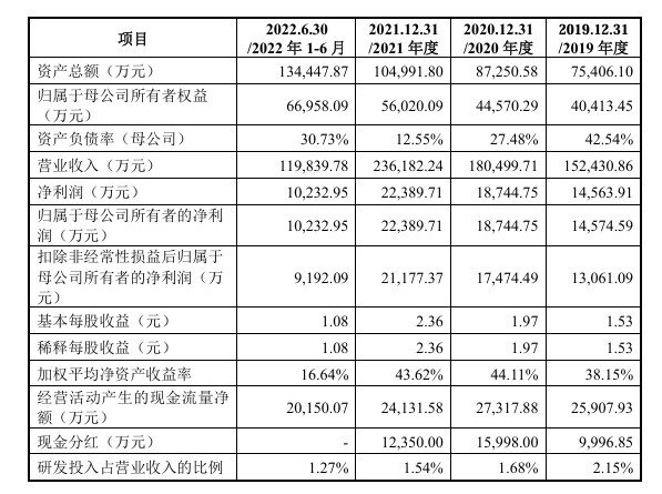 云峰新材上交所IPO“中止” 主营室内装饰材料及定制家居成品设计、生产和销售(图1) 云峰新材上交所IPO“中止” 主营室内装饰材料及定制家居成品设计、生产和销售(图1)
