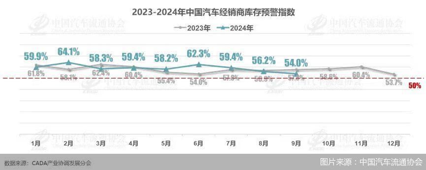 今年9月汽车经销商库存预警指数为54%