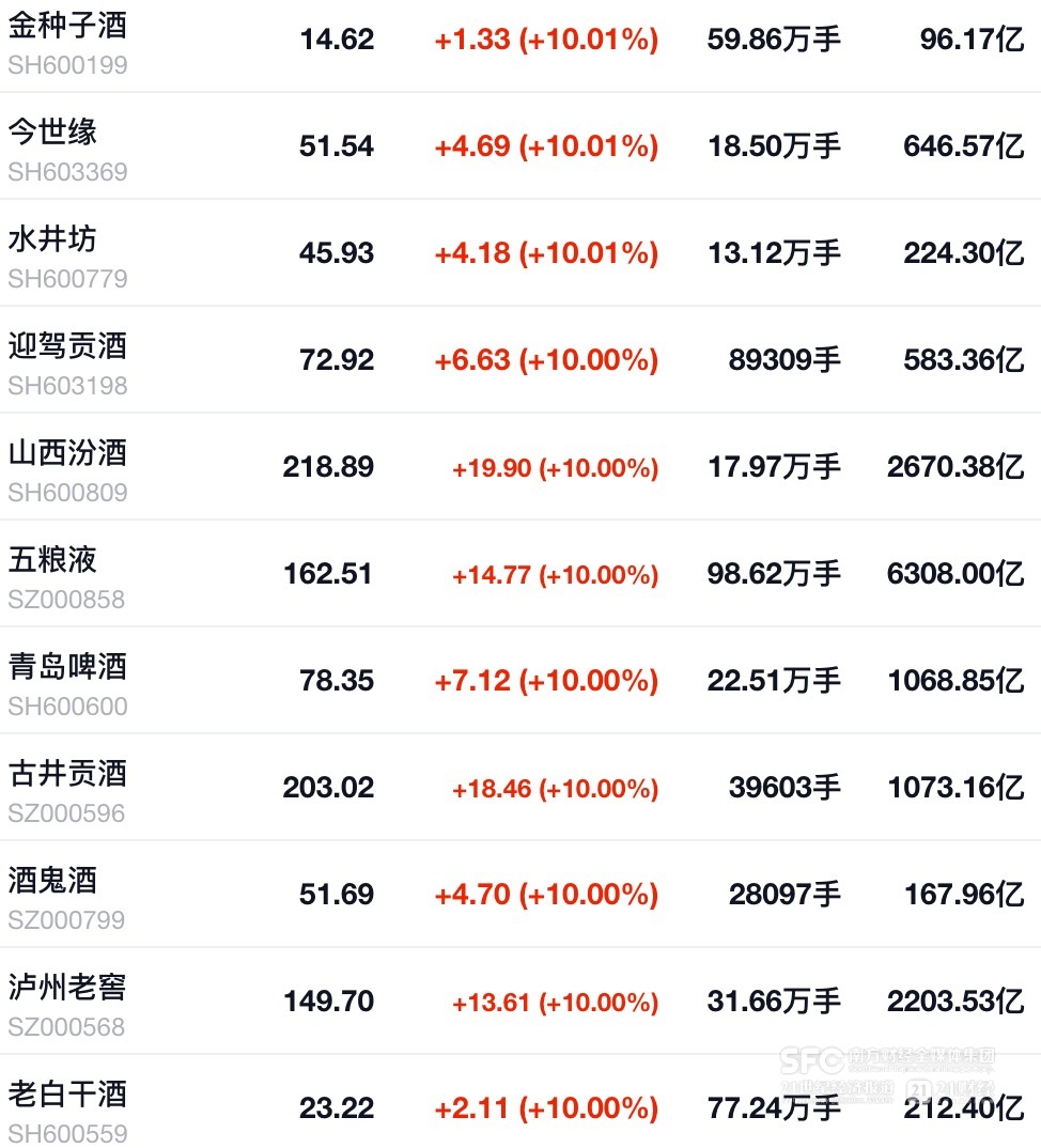 超20股集体涨停、白酒板块五天涨近40%,哪些酒类股今年涨幅转正了?|博弈A股拐点 第1张 超20股集体涨停、白酒板块五天涨近40%,哪些酒类股今年涨幅转正了?|博弈A股拐点 第1张