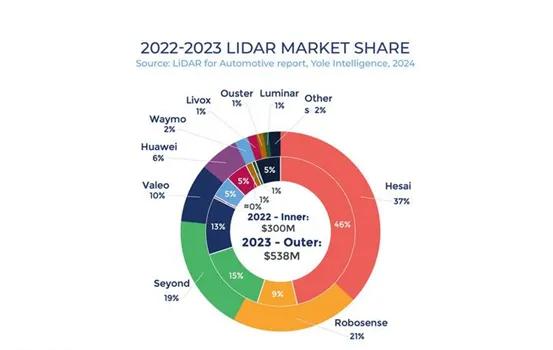 激光雷达龙头企业是哪家 1b94-31ef492baab653c2a3d6dd445bb420ef.jpg