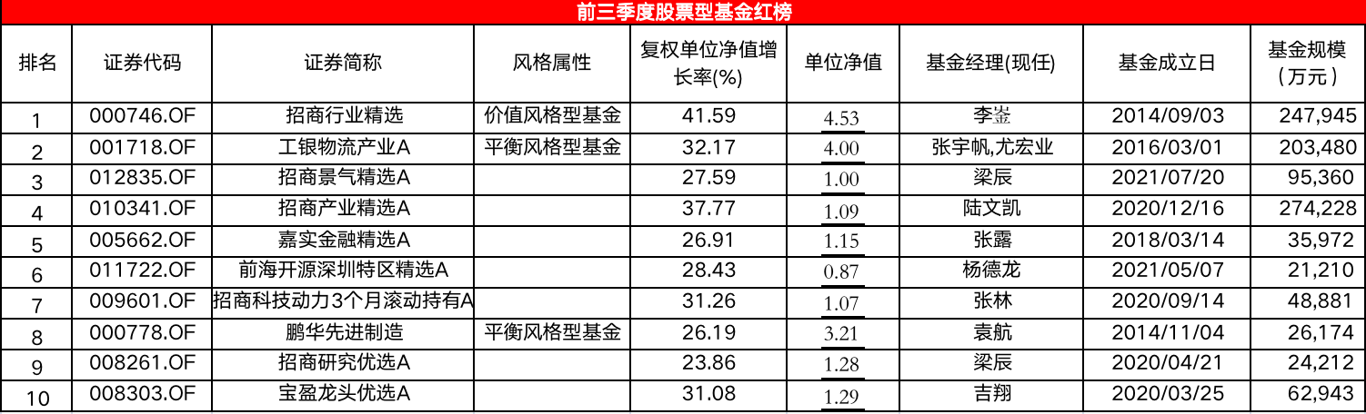 表:前三季度股票型基金红榜明细 来源:Wind,界面新闻编制