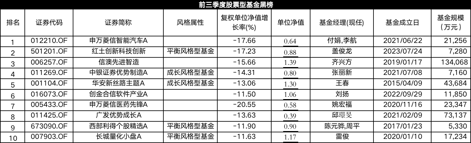 表:前三季度股票型基金黑榜明细 来源:Wind,界面新闻编制