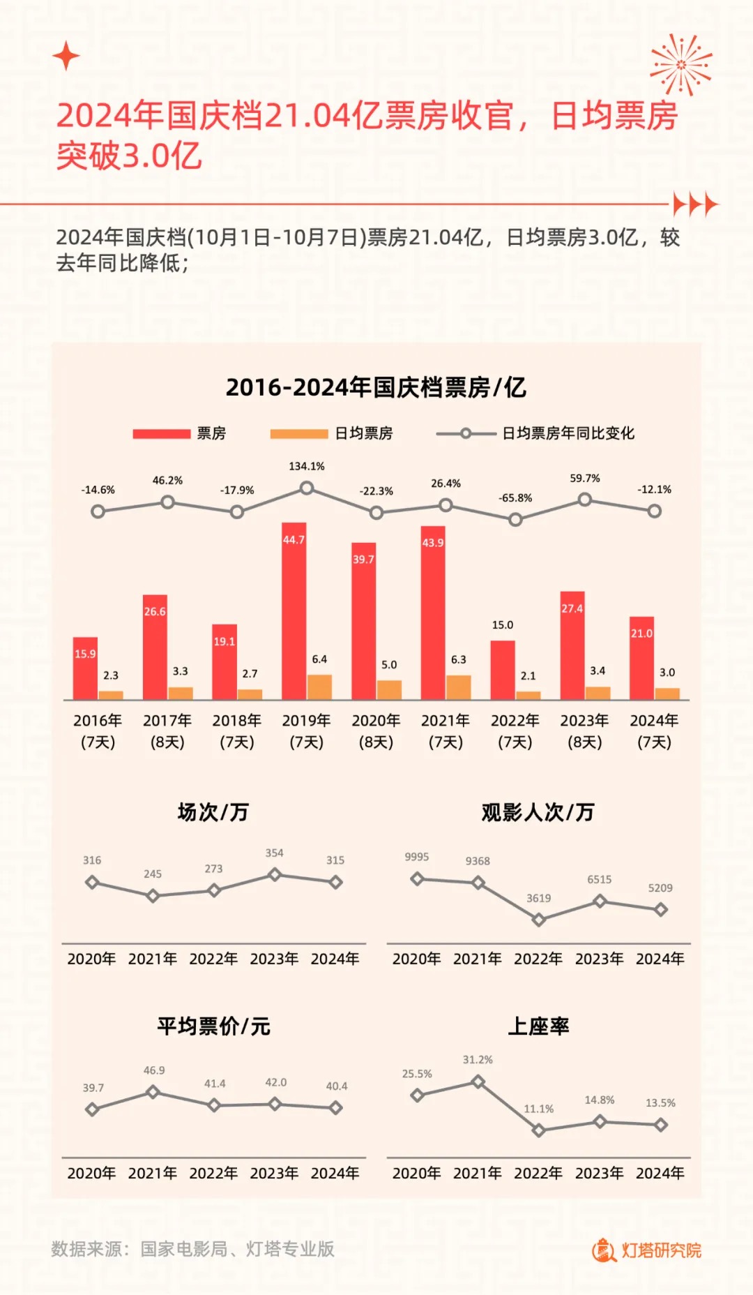 国庆档21亿票房跨过及格线,但《749局》和撤档在消耗观影热情 第1张 国庆档21亿票房跨过及格线,但《749局》和撤档在消耗观影热情 第1张