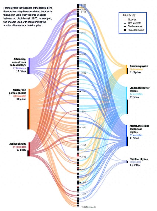 歷屆獲得諾貝爾物理學獎的物理學領域。圖片來自英國物理學會Physics World網站