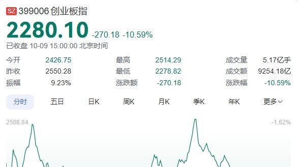 A股三大指数集体回调:创业板指跌10.59%,全市场下跌个股超5000只|A股|创业板指_新浪新闻