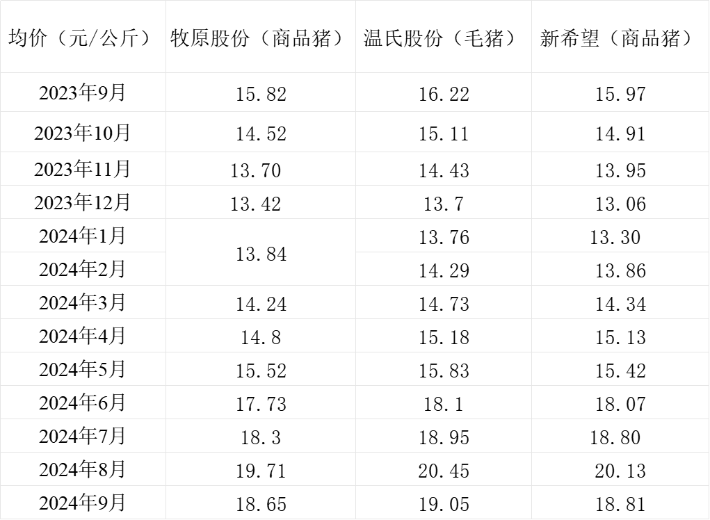 三大上市猪企销售均价情况。制表 澎湃新闻