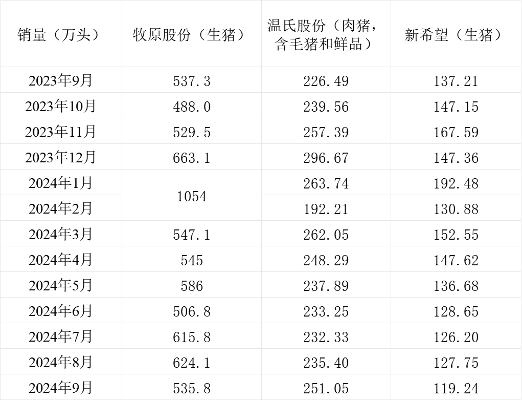 三大上市猪企销量情况。制表 澎湃新闻
