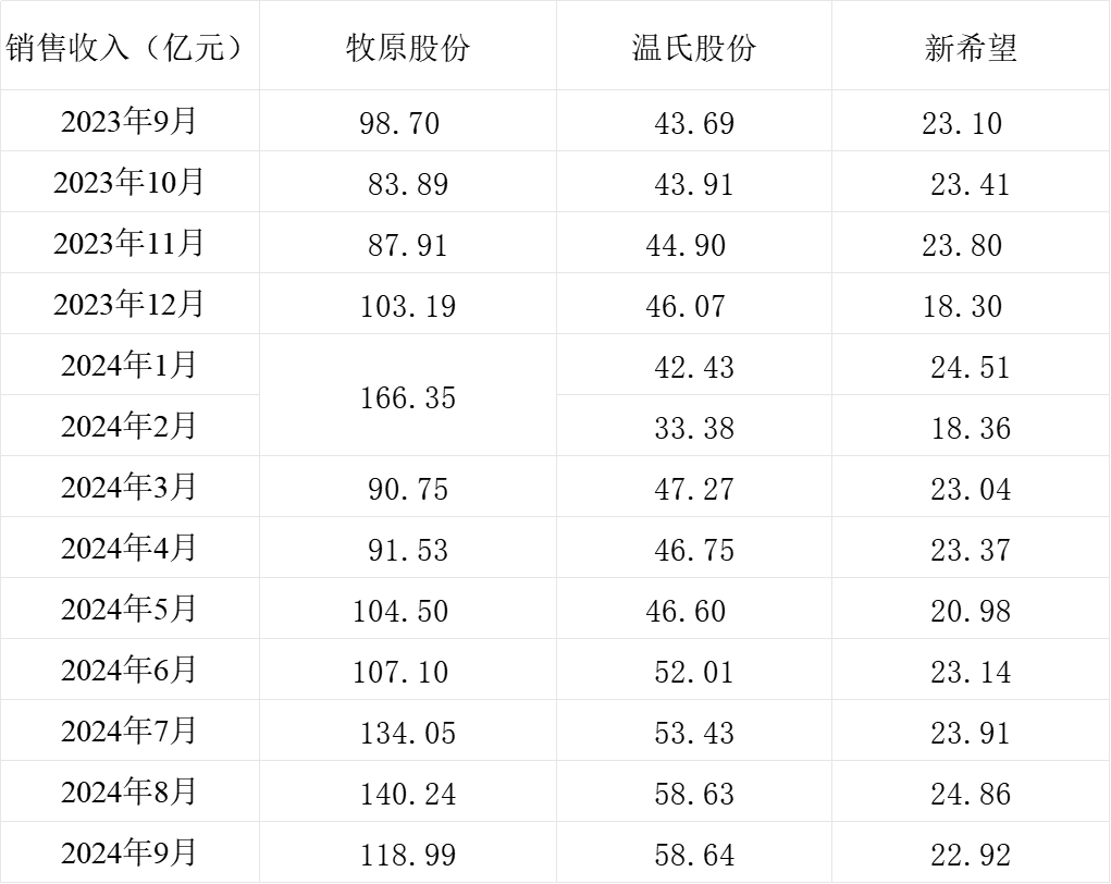 三大上市猪企生猪销售收入情况。制表 澎湃新闻