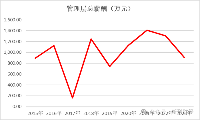 数据来源:iFind、新刊财经整理