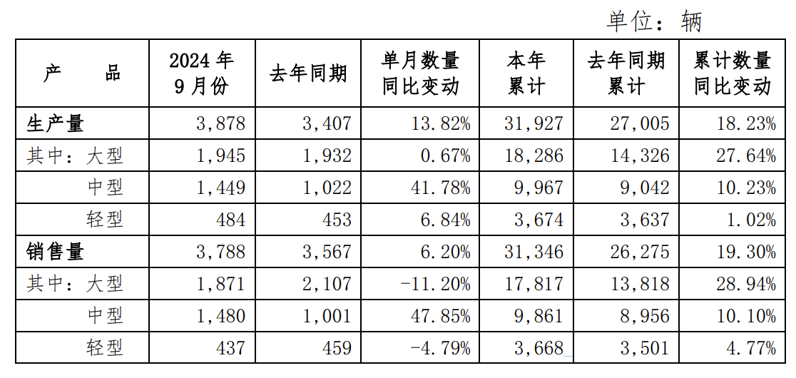 宇通客车：前三季度累计销售量3.13万辆，同比增长19.3%