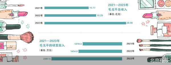 毛戈平不灭的上市梦  第1张