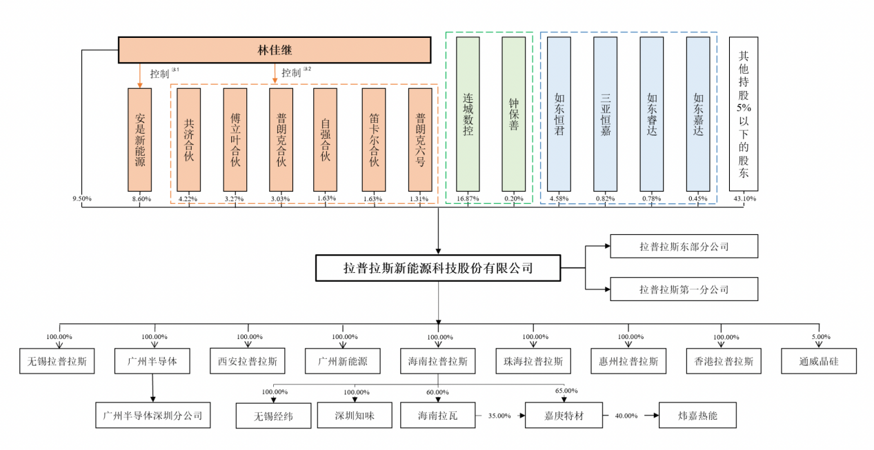 拉普拉斯股權結構 來源：公司招股書