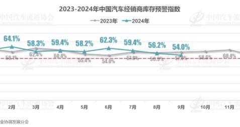 流通协会：9月库存预警指数54.0% 增量政策持续“发力”中