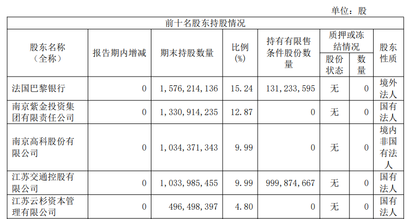 南京银行前五名股东持股情况。南京银行半年报截图。