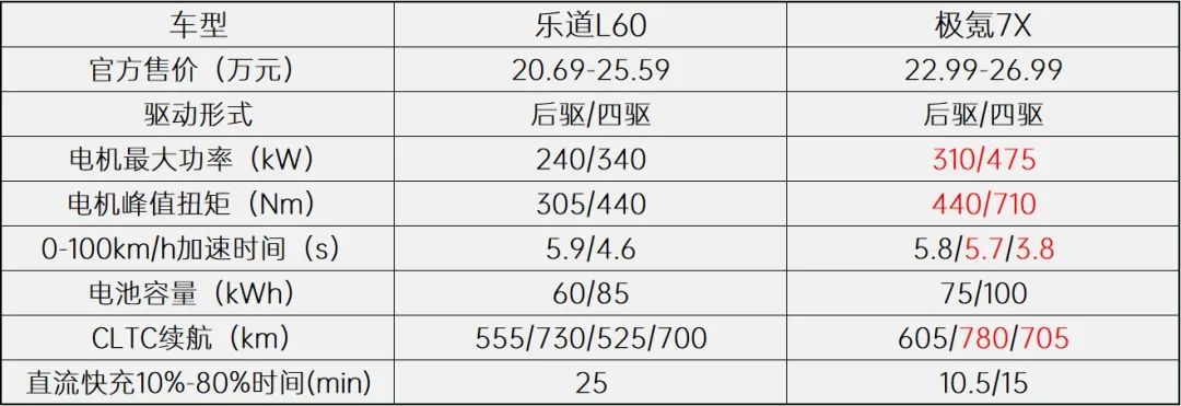 Model Y新挑战者!乐道L60与极氪7X谁更盛一筹?