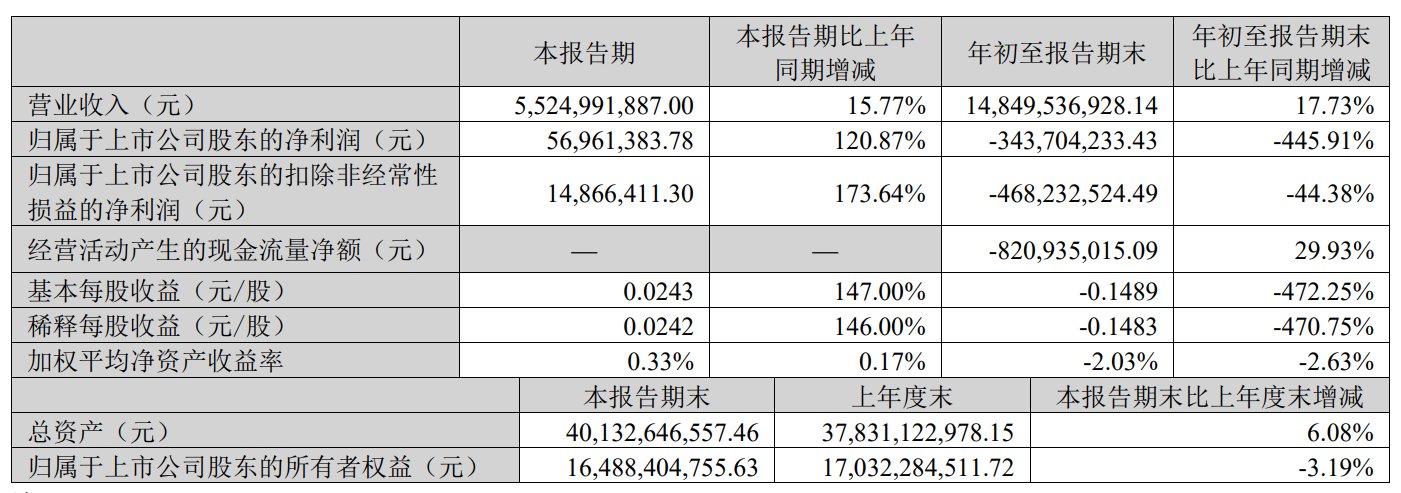 科大讯飞2024年三季报截图