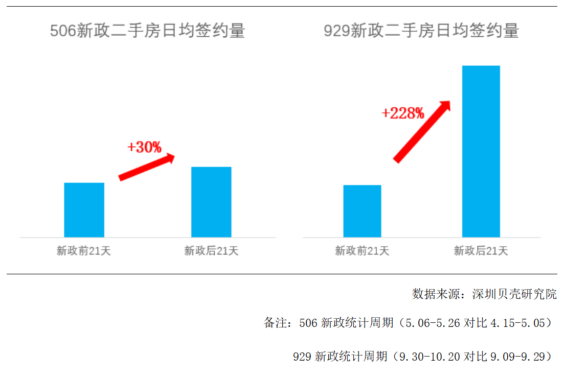 深圳楼市新政21天，二手房成交量增长228%|新政|深圳市|深圳楼市_新浪新闻