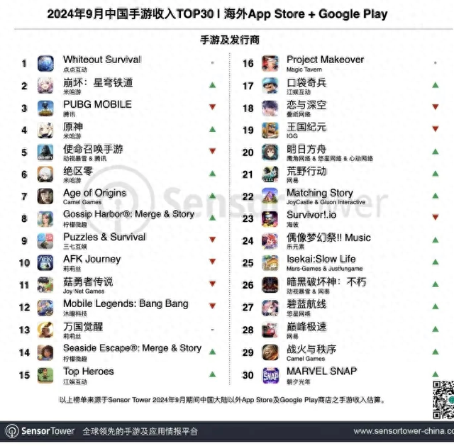 图2《Whiteout Survival》9月依然稳居出海收入榜第一