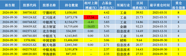 来源:澎湃新闻记者据Wind数据统计