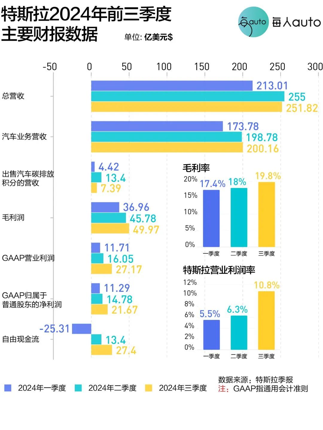 特斯拉财报 新浪网