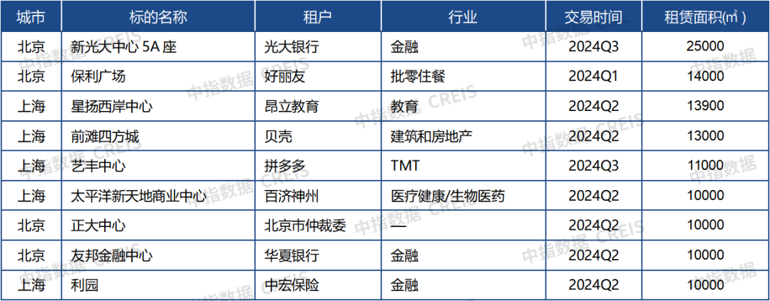 数据来源:中指数据CREIS(点击查看)
