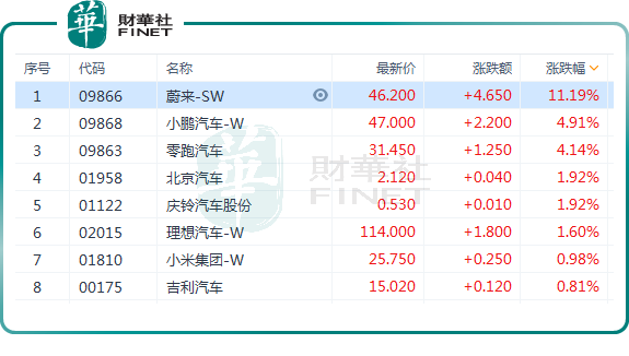 预期向好！港股汽车股集体冲高，蔚来大涨超11%