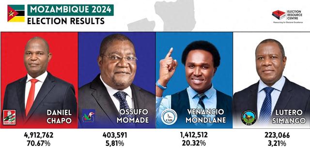 莫總統選舉計票結果,圖源:Election Resource Centre