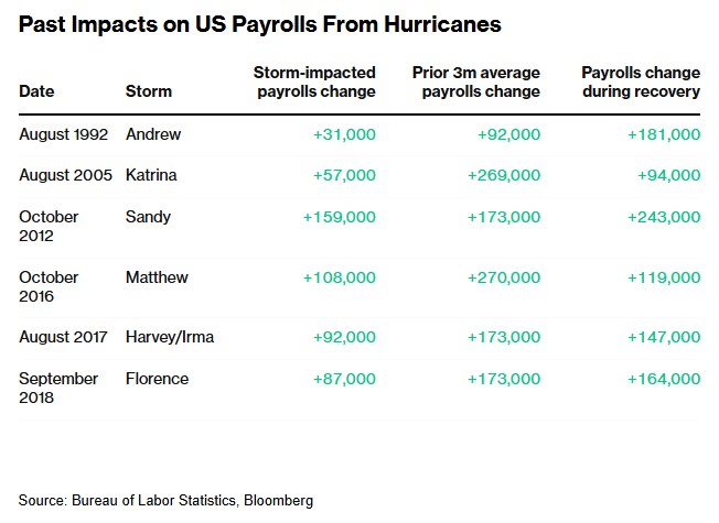 飓风“吹乱”大选前最后一份就业报告 将引导美联储走向何处？  第7张