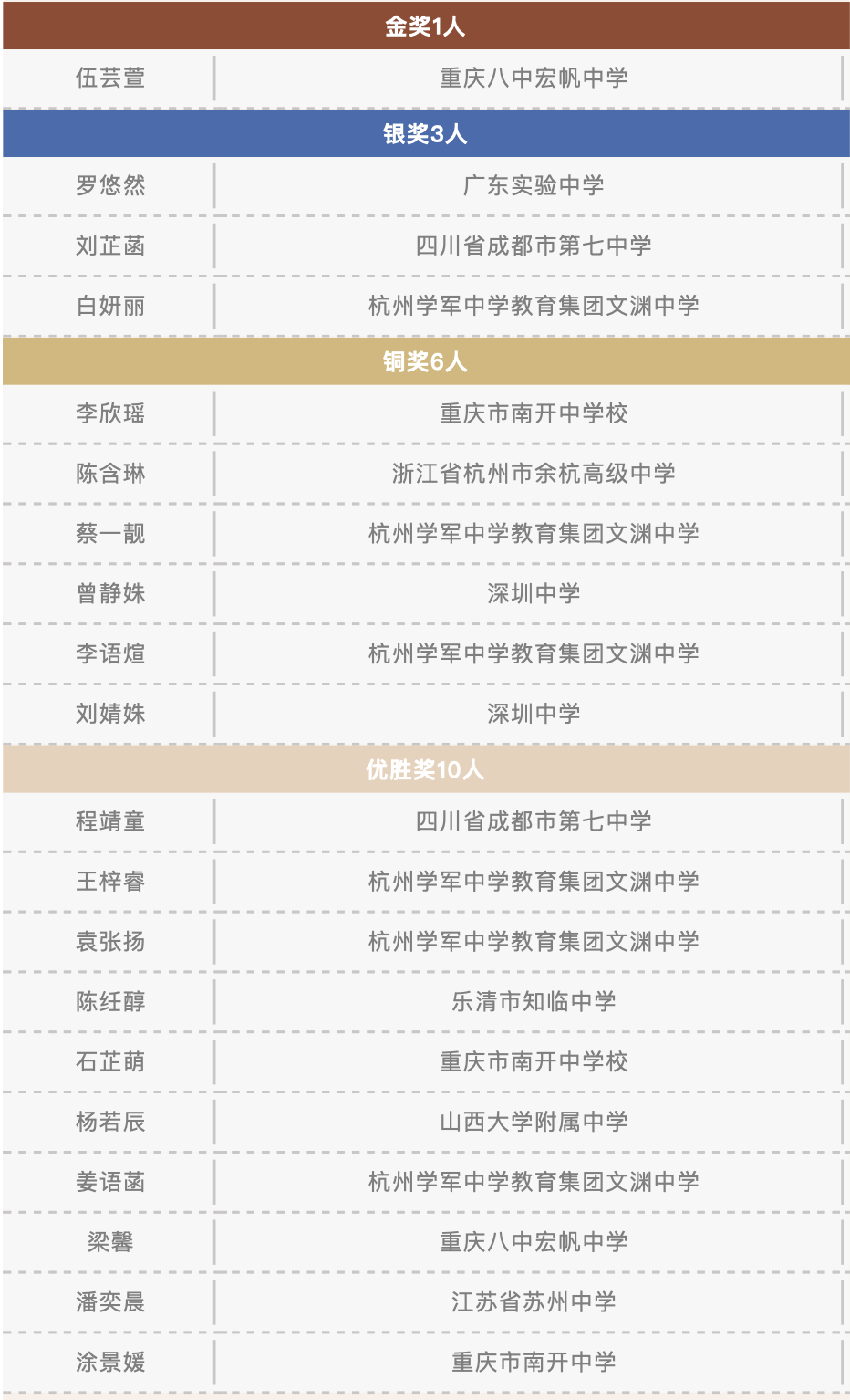第四屆丘成桐女子中學生數學競賽獲獎名單。圖/清華大學丘成桐數學科學中心