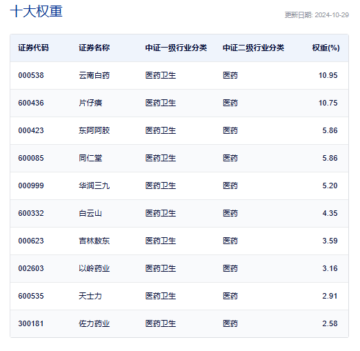 来源:中证指数官网,截至2024.10.29,指数成份股不代表个股推荐
