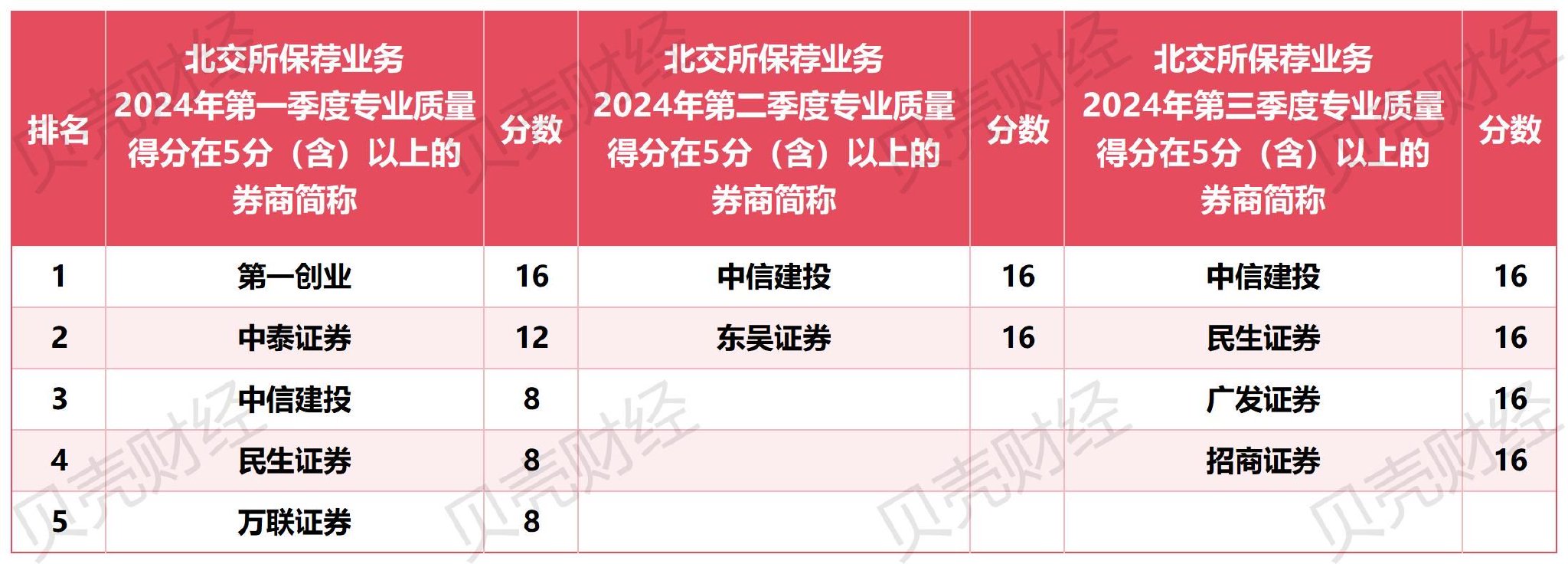 圖/2024年前三季度北交所保薦業務專業質量加分在5分（含）以上的券商名單及分數