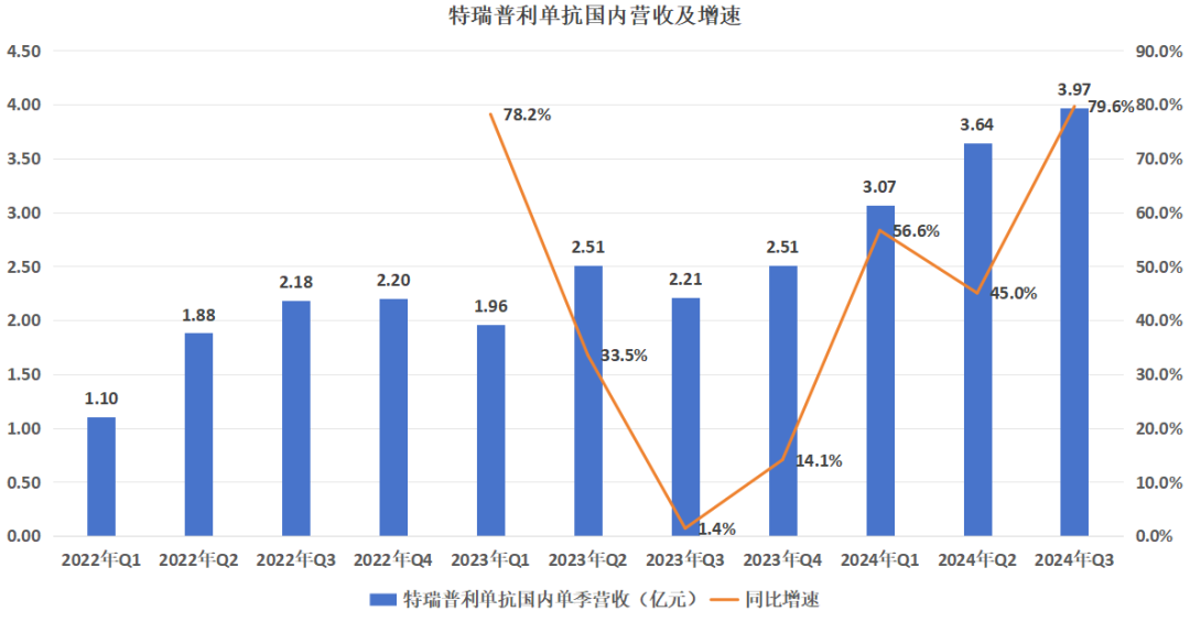 图:特瑞普利单抗季度营收,来源:锦缎研究院