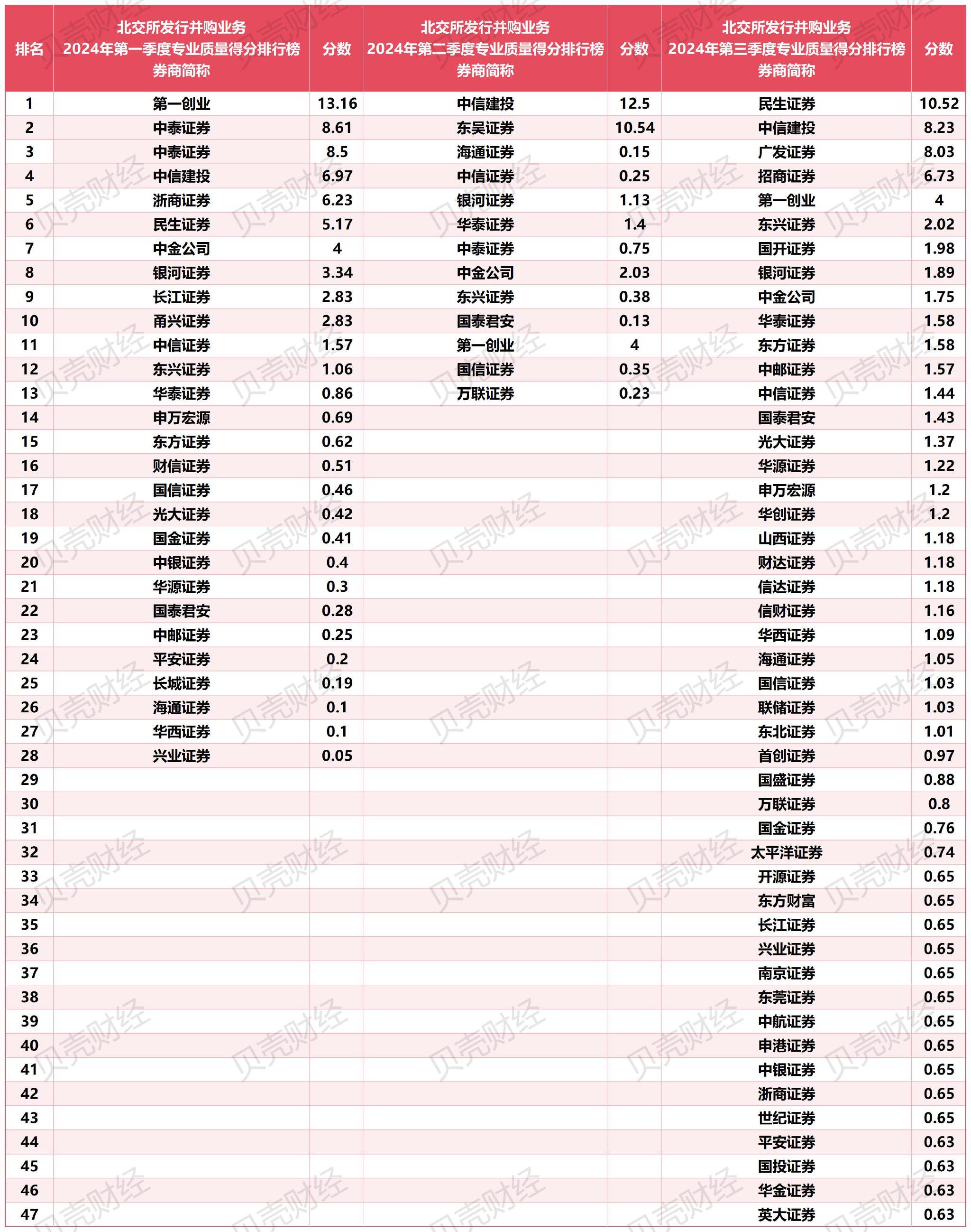 圖/2024年前三季度北交所發行併購業務專業質量加分排行榜的券商名單及分數