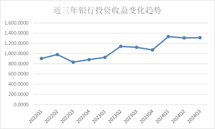 息差、中收降幅扩大 投资收益能支撑银行营收多久？  第3张