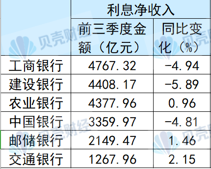 國有六大行前三季度利息淨收入變化情況。 新京報貝殼財經記者製圖