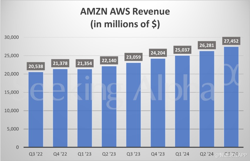 三大支柱业务齐发力 亚马逊Q3业绩超预期  第1张