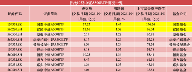 第二批中证A500ETF明起启动发行，市场或再迎240亿增量资金  第7张