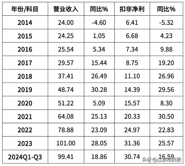 表2.今世缘上市十年业绩一览(亿元,%)数据来源:今世缘历年财报
