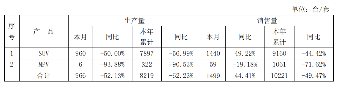 海马汽车：前10月累计销量1.02万台，同比下降49.47%