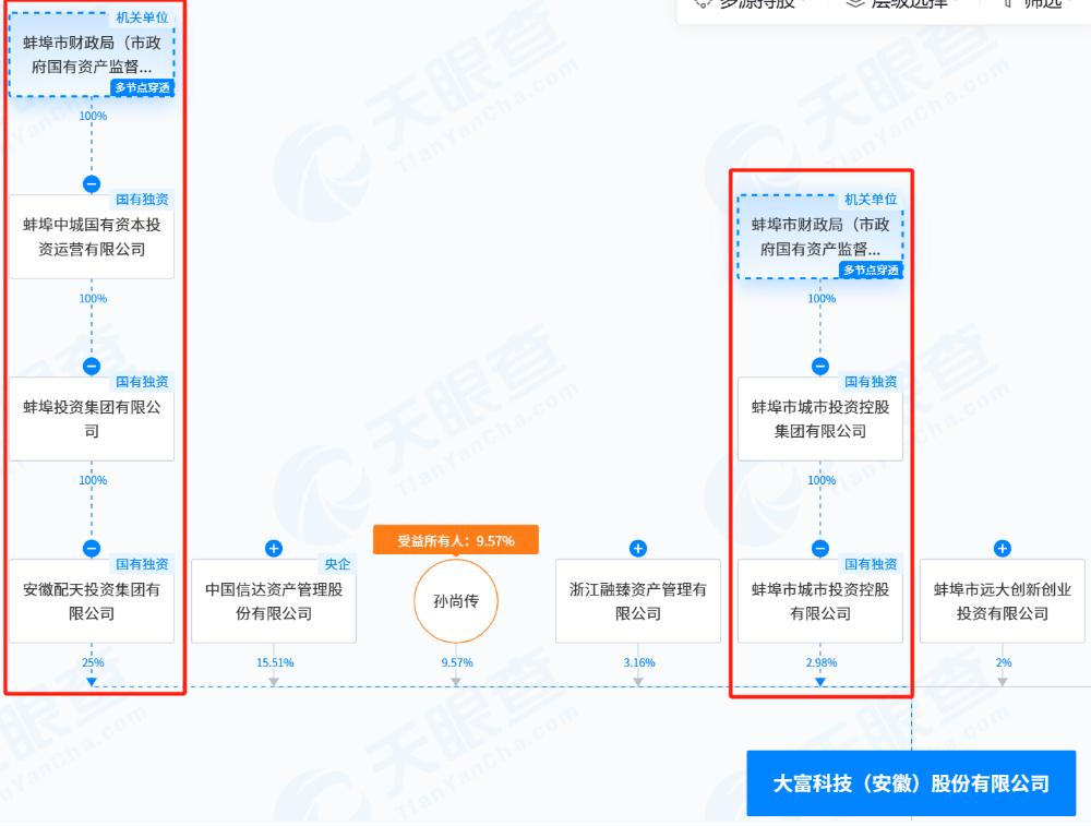 大富科技股权结构,图源:天眼查APP