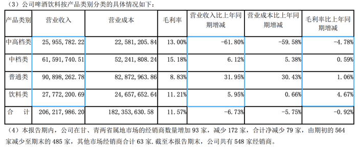 图片来源:兰州黄河2023财报截图