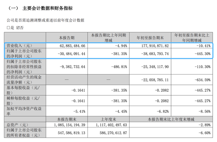 图片来源:兰州黄河2024前三季度财报截图