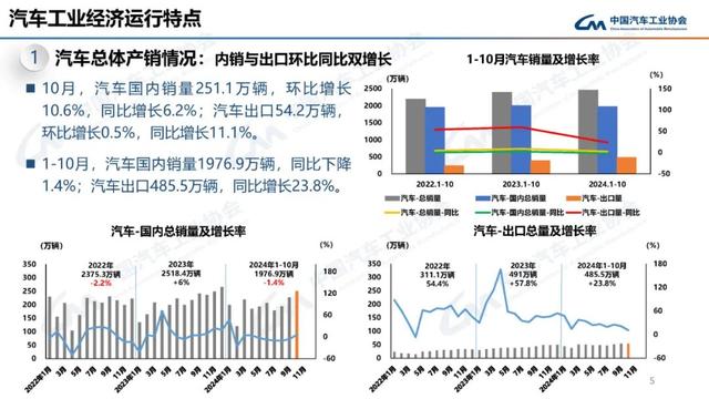 中汽协：10月新能源汽车销量143万辆，同比增长49.6%-第5张图片-深圳市华雄半导体（集团）有限公司