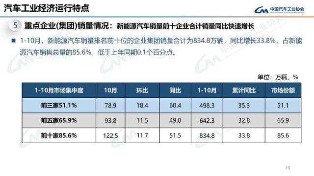 中汽协：10月新能源汽车销量143万辆，同比增长49.6%-第19张图片-深圳市华雄半导体（集团）有限公司