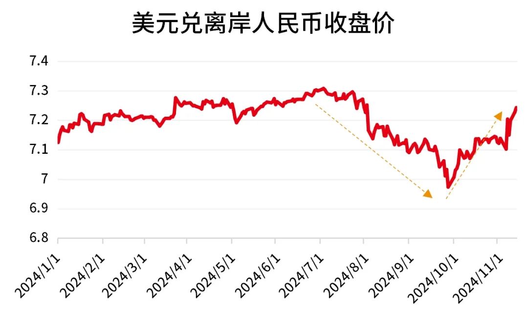数据来源:Wind,截至2024.11.12。过往表现不预示未来,市场有风险,投资需谨慎。